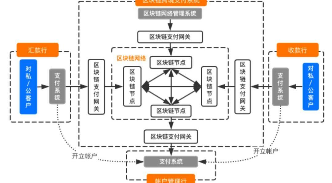 区块链公司业务知识(区块链相关业务) 区块链公司业务知识(区块链相关业务)