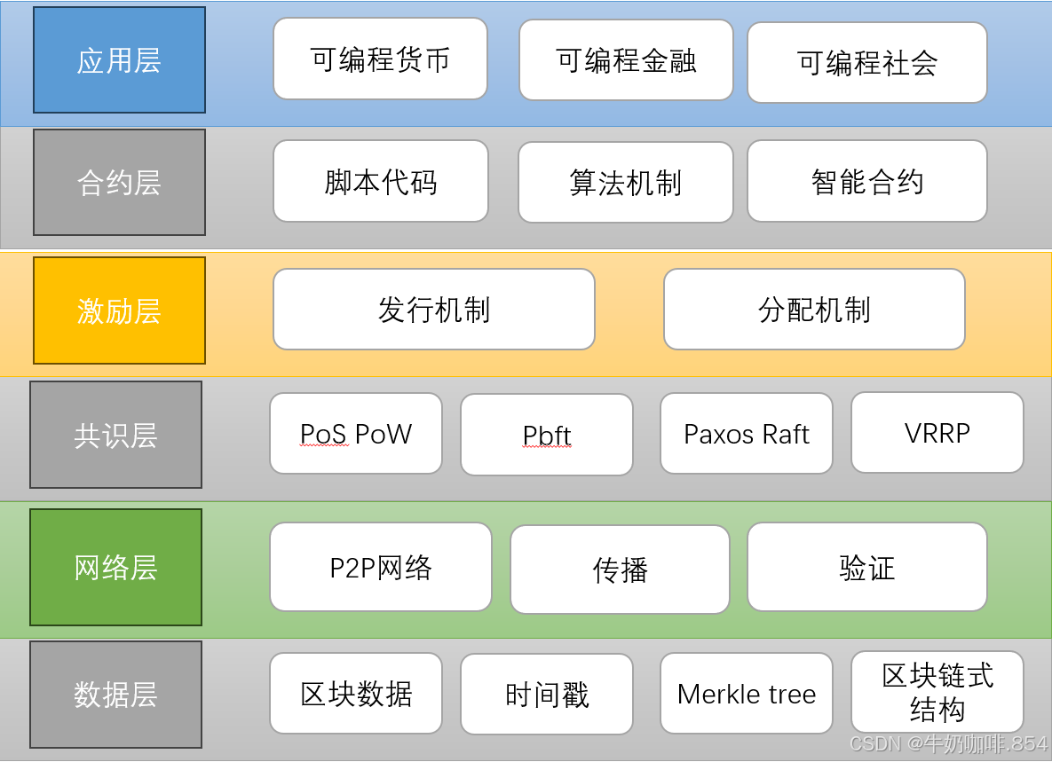 物联网区块链最新状况分析(物联网与区块链结合环境下对数据确认时间的研究)