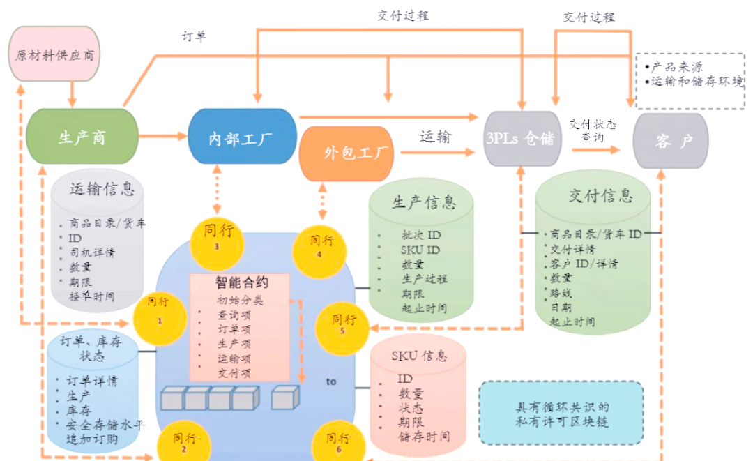 区块链应用中存在的问题(区块链对会计的影响)