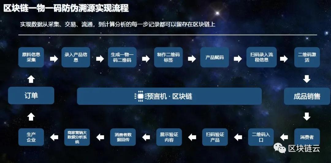 包含区块链溯源平台市场前景的词条 包含区块链溯源平台市场前景的词条