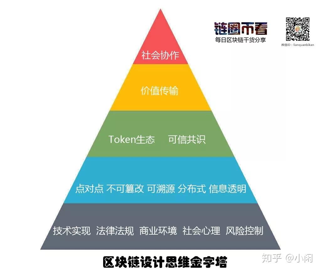 关于想学区块链从哪里入手的信息