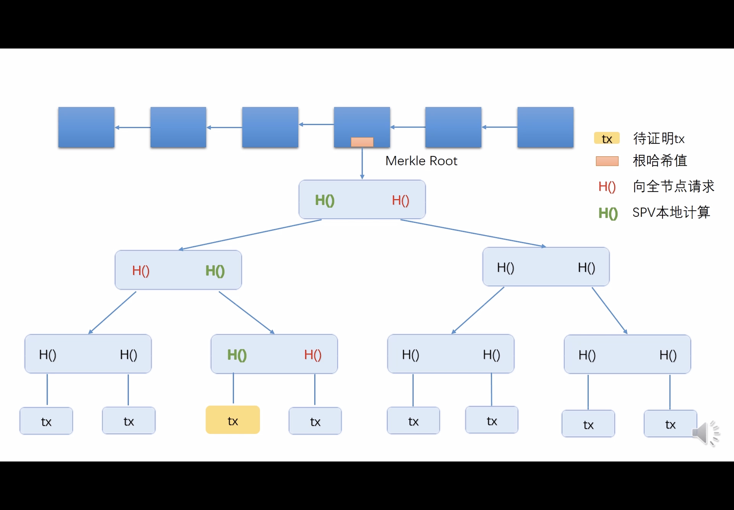 关于想学区块链从哪里入手的信息